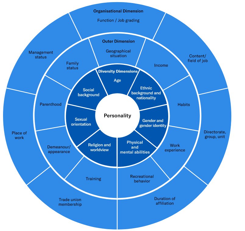 Grafik charta der vielfalt englisch