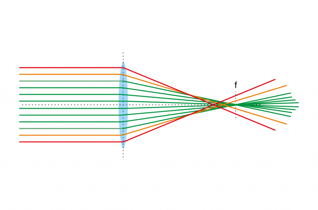Cli blogarticle perfectlight 1170x771px linsentubus aberation 1024x675
