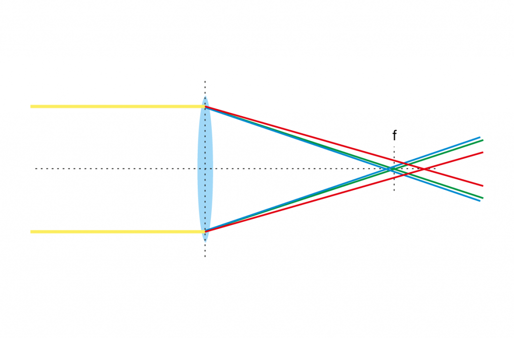 Cli blogarticle perfectlight 1170x771px linsentubus chroma aberation 1024x675
