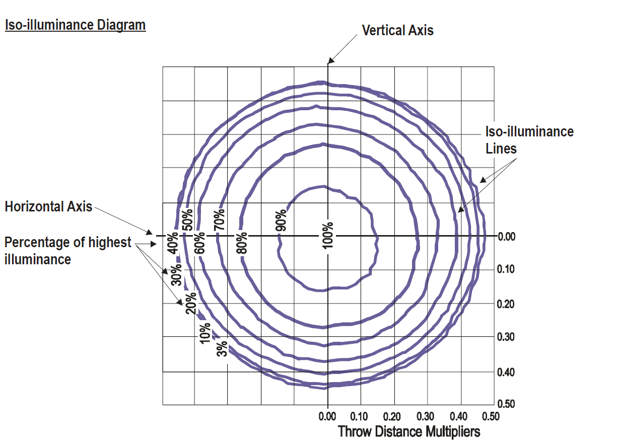 Iso illuminance diagram