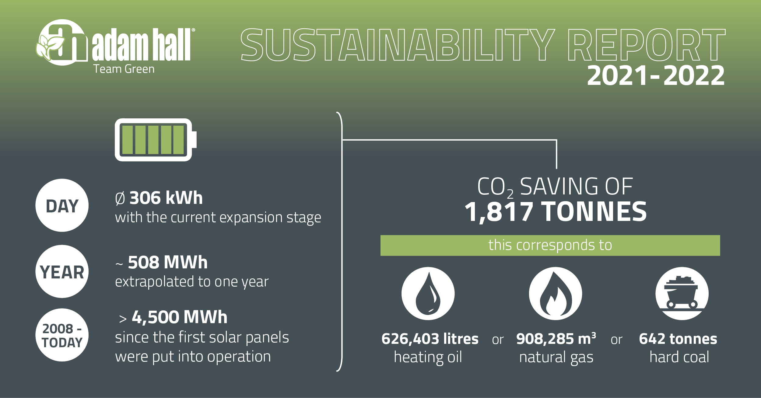 AHG_Sustainability_Factsheet_2022_EN